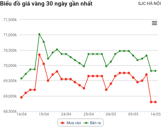 Giá vàng hôm nay 14/5: Giảm thê thảm cuối tuần, thấp nhất 3 tháng